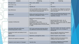 Symptom Stuttering Cluttering
What gets stuck Word, sound, syllable Message
Know what to say Yes No
Awareness Typically yes Yes and no
Rate differences
Can be a secondary (person who stutters
may speak quickly to avoid stuttering), but
is not central to stuttering itself
Yes; mandatory for a diagnosis of cluttering
(rate has to be rapid or both, but does not
have to be both)
Disfluencies
Mostly stuttering-like disfluencies, such as
repetitions, prolongations, blocks
Mostly non-stuttering-like disfluencies, such
as interjections/filler words, phrases
repetitions, revisions
Examples of disfluencies
Repetitions of sounds like syllables:
y-y-you
w-w-watermelon
Prolongations: sssso; thiiiis
Blocks: sound gets stuck and person has
difficulty moving forward to the next sound:
p—eople
Interjections/filler words: um, uh
Phrase repetitions: I love, I love you
Revisions: I would like ice cream, no, please
make that a shake
Articulation difficulties (difficulties
pronouncing sounds in words)
Not in pure stuttering (stuttering without
any additional communication disorders)
May sound “mushy” and “slurred”, typically
can be corrected by such strategies as
slowing rate
Prosody (the rhythm and melody of one’s
speech)
Typically normal
May be impacted; especially by change in
pausing related to irregular rate
How it sounds Repetitions, prolongations, blocks Rushes of speech, lots of restarts
Affective and cognitive components Can be
Negative reactions and communication
avoidance have been identified
Pragmatics (social aspects of language) Typically okay
A secondary consequence of decreased
communication effectiveness
 