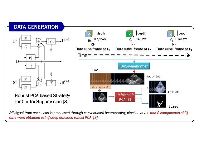 Clutter suppressed deep beamformer for echocardiography using deep ...