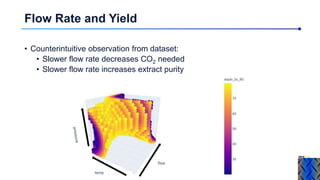 Flow Rate and Yield
• Counterintuitive observation from dataset:
• Slower flow rate decreases CO2 needed
• Slower flow rat...