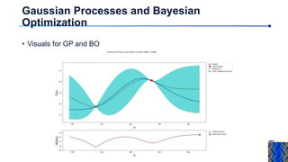Gaussian Processes and Bayesian
Optimization
• Visuals for GP and BO
 