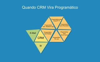 Quando CRM Vira Programático
E-Mail Programática
para Display
CRM
BI
Programática
para Mobile/In-App
Programática para
Video/IP TV
Programática
para Wearables
Programática
para
Out of Home
Programática
Na Loja
 