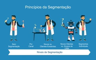 Princípios da Segmentação
Sem
Segmentação
Por
Canal
Novos vs.
Clientes Existentes
Novos Clientes
vs. Grupos de
CRM
Segmentos
Individuais
Níveis de Segmentação
 