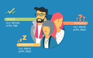 ATIVOS
CLV: R$1000
eCPA: R$8
DORMENTES
CLV: R$475
eCPA: R$20
PERDIDOS
CLV: R$160
eCPA: R$40
 
