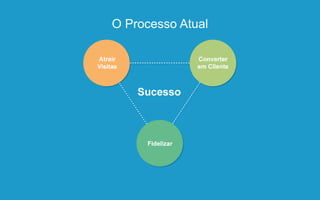 O Processo Atual
 