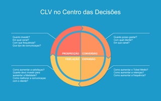 CLV no Centro das Decisões
 