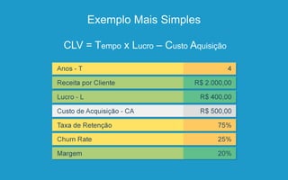 Exemplo Mais Simples
CLV = Tempo x Lucro – Custo Aquisição
 