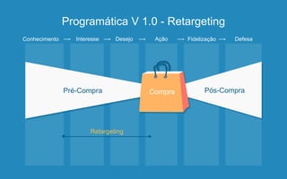 Programática V 1.0 - Retargeting
Conhecimento Interesse Desejo Ação Fidelização Defesa
Retargeting
Pré-Compra Pós-CompraCompra
 