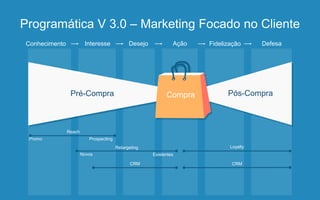 Pré-Compra Pós-CompraCompra
Programática V 3.0 – Marketing Focado no Cliente
Novos Existentes
Retargeting
CRM
Loyalty
CRM
Reach
Promo Prospecting
Conhecimento Interesse Desejo Ação Fidelização Defesa
 
