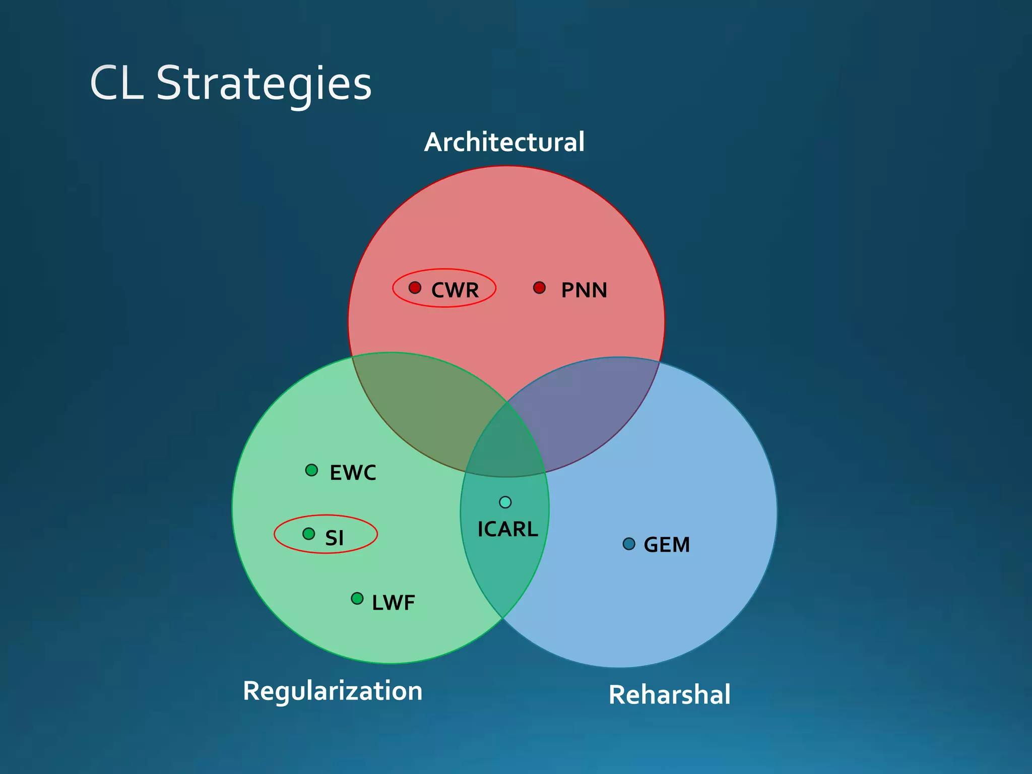 Architectural
Regularization Reharshal
CWR PNN
EWC
SI
LWF
ICARL
GEM
 