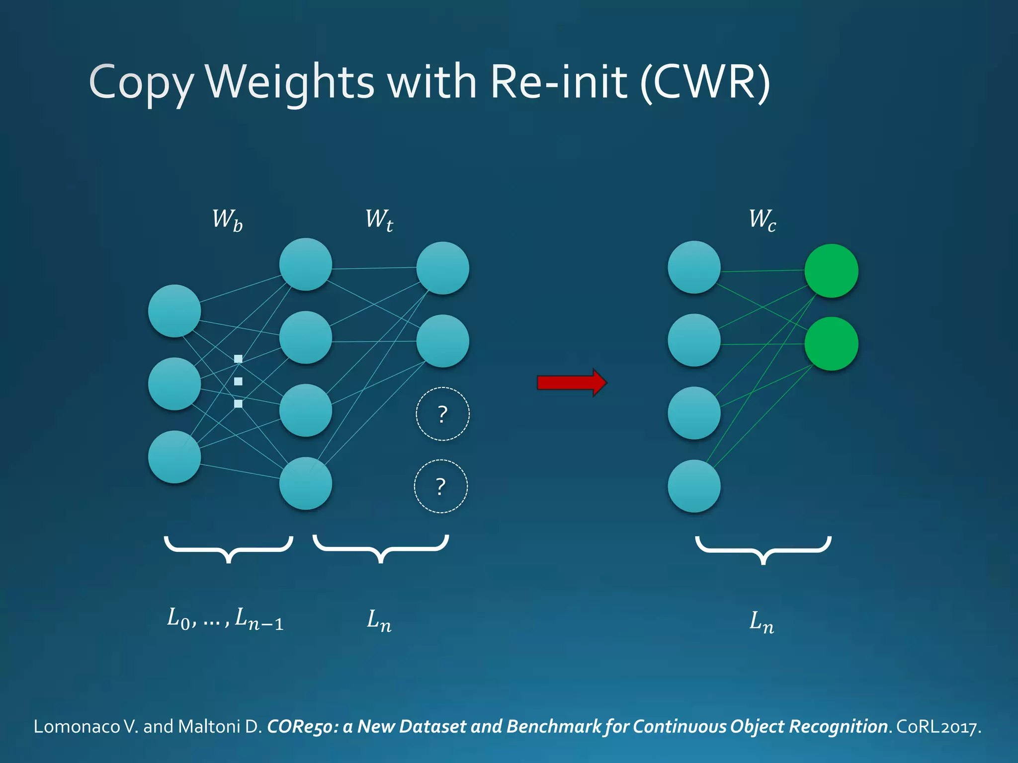 𝑊𝑡𝑊𝑏...
𝐿0, … , 𝐿 𝑛−1 𝐿 𝑛
LomonacoV. and Maltoni D. CORe50: a New Dataset and Benchmark for ContinuousObject Recognition.CoRL2017.
?
?
𝑊𝑐
𝐿 𝑛
 