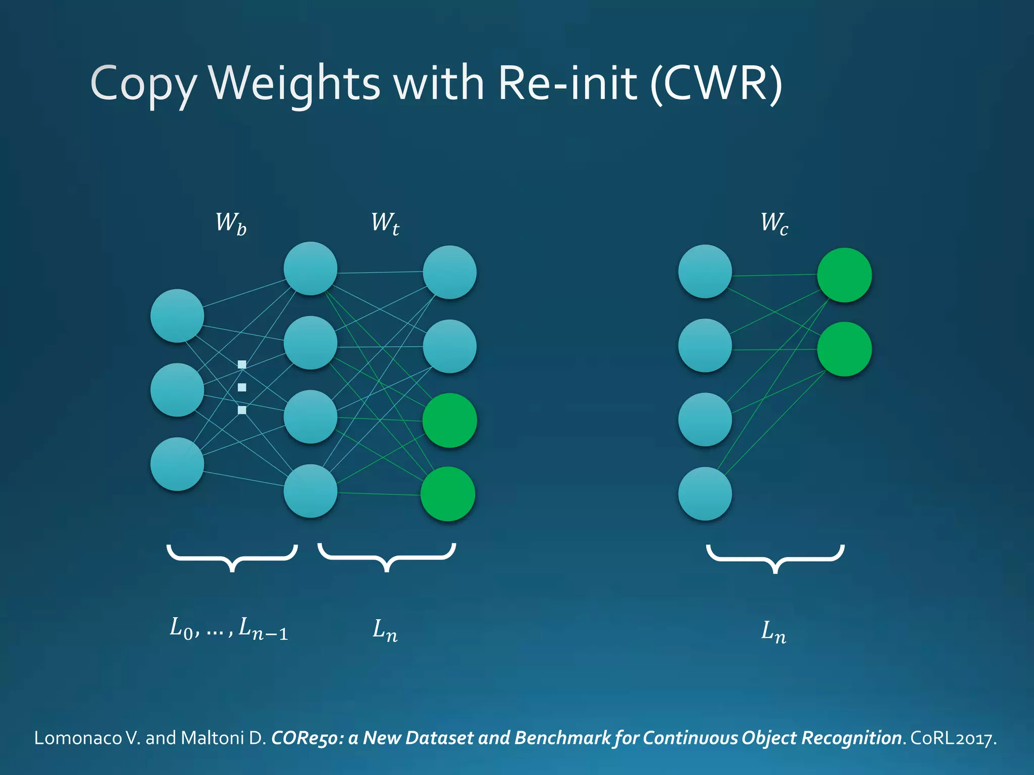 𝑊𝑡𝑊𝑏...
𝐿0, … , 𝐿 𝑛−1 𝐿 𝑛
LomonacoV. and Maltoni D. CORe50: a New Dataset and Benchmark for ContinuousObject Recognition.CoRL2017.
𝑊𝑐
𝐿 𝑛
 