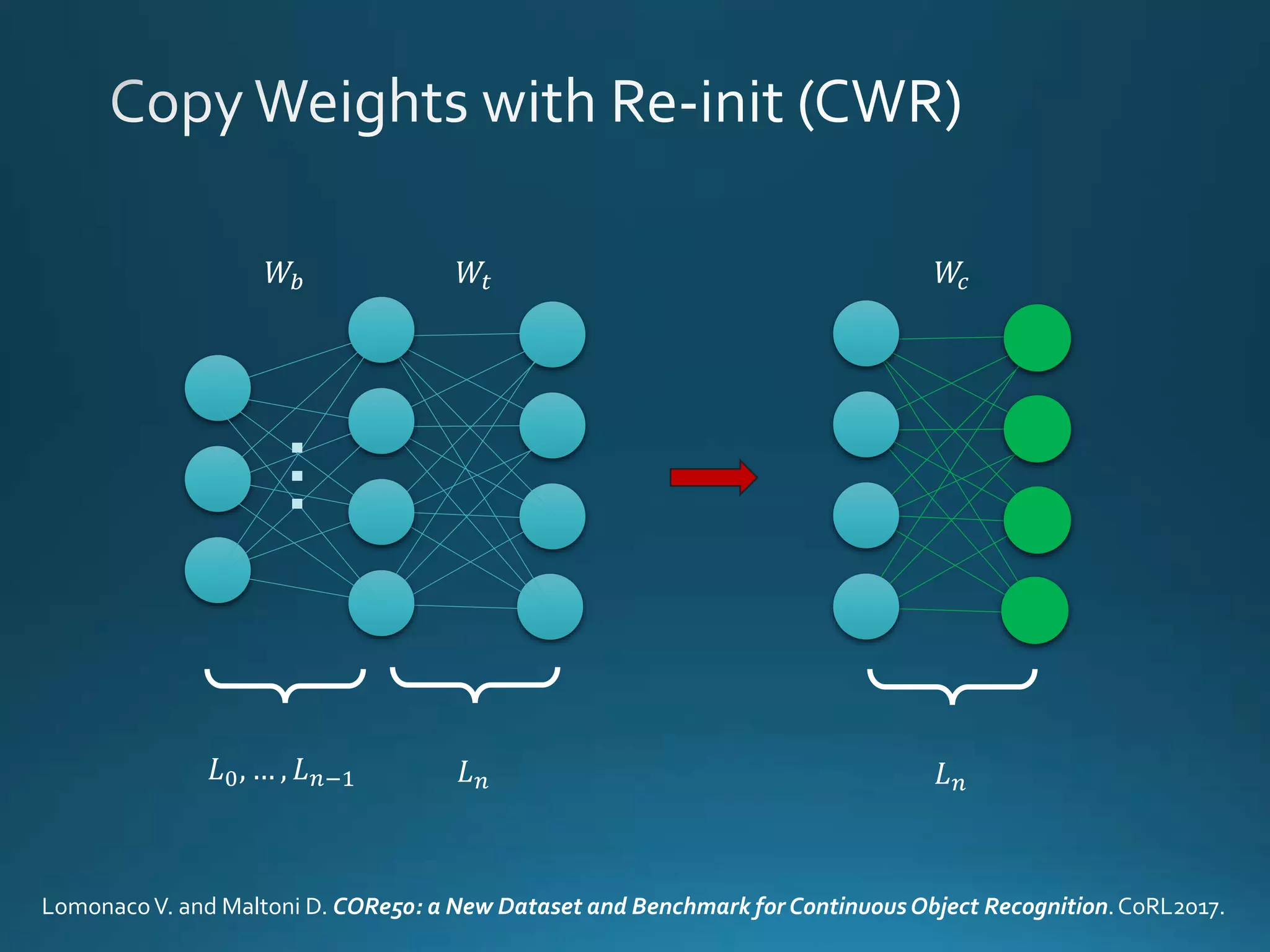 𝑊𝑡𝑊𝑏...
𝐿0, … , 𝐿 𝑛−1 𝐿 𝑛
LomonacoV. and Maltoni D. CORe50: a New Dataset and Benchmark for ContinuousObject Recognition.CoRL2017.
𝑊𝑐
𝐿 𝑛
 