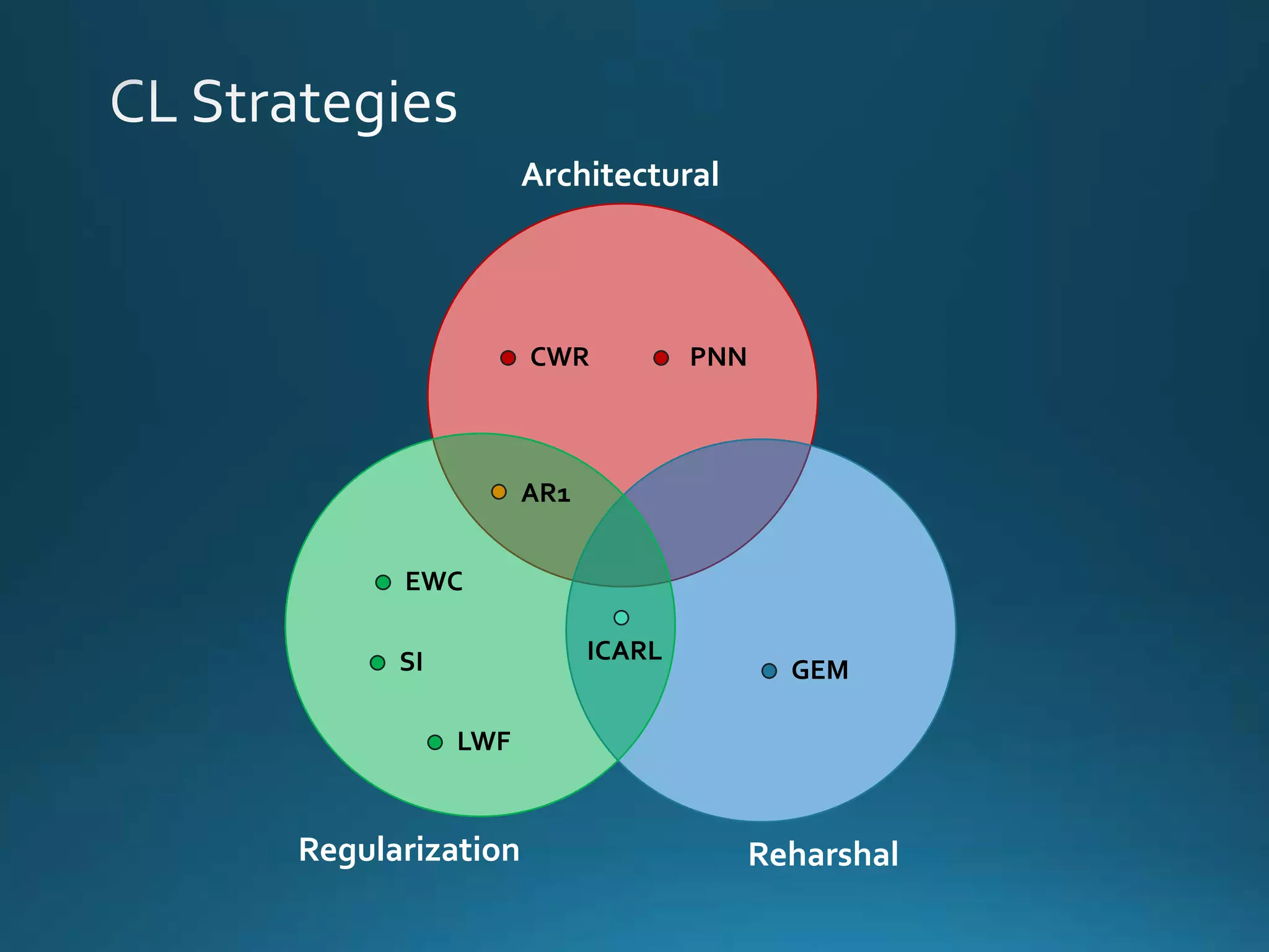 Architectural
Regularization Reharshal
CWR PNN
EWC
SI
LWF
ICARL
GEM
AR1
 