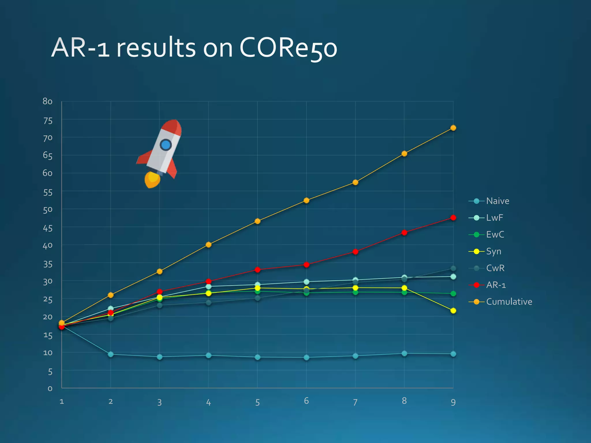 0
5
10
15
20
25
30
35
40
45
50
55
60
65
70
75
80
1 2 3 4 5 6 7 8 9
Naive
LwF
EwC
Syn
CwR
AR-1
Cumulative
 