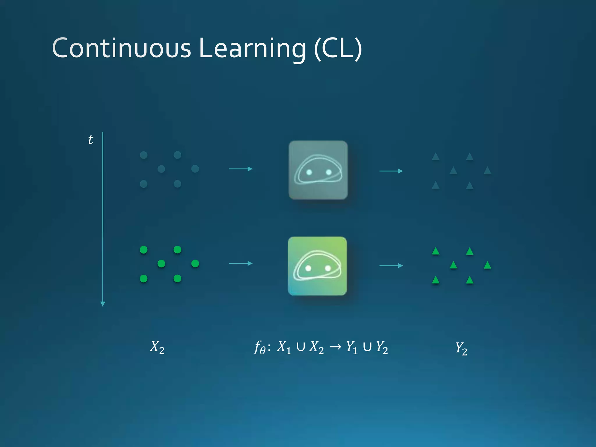 𝑡
𝑋2 𝑌2𝑓𝜃: 𝑋1 ∪ 𝑋2 → 𝑌1 ∪ 𝑌2
 