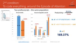 2nd condition:
To code everything, around the Episode of Attention
angelruiztellez@cymap.es +0034 637532359 www.cymap.es WONCA Istanbul 2015
The Cost-activity Professional Cloud Two professionals – the same population
Productivity =
Activity
Costs
Dr. ‘A’ =9119*1000/787844€ = 11.57
Dr. ‘C’ =6931*1000/1014347€ = 6.83
169.37%
A > C
 
