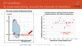2nd condition:
To code everything, around the Episode of Attention
angelruiztellez@cymap.es +0034 637532359 www.cymap.es WONCA Istanbul 2015
The Cost-activity Professional Cloud
y = 0.0045x + 0.0437
R² = 0.0054
0.00%
1.00%
2.00%
3.00%
4.00%
5.00%
6.00%
7.00%
30.00% 40.00% 50.00% 60.00% 70.00% 80.00% 90.00% 100.00%
RANKINGOFGLOBALPRODUCTIVITY
RANKING OF CLASSIC PRODUCTIVITY
Correlation between rankings incentive for classical
or global evaluation. 2014. Vallcarca Health Center.
 