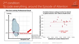 2nd condition:
To code everything, around the Episode of Attention
angelruiztellez@cymap.es +0034 637532359 www.cymap.es WONCA Istanbul 2015
The Cost-activity Professional Cloud
y = 0.0045x + 0.0437
R² = 0.0054
0.00%
1.00%
2.00%
3.00%
4.00%
5.00%
6.00%
7.00%
30.00% 40.00% 50.00% 60.00% 70.00% 80.00% 90.00% 100.00%
RANKINGOFGLOBALPRODUCTIVITY
RANKING OF CLASSIC PRODUCTIVITY
Correlation between rankings incentive for classical
or global evaluation. 2014. Vallcarca Health Center.
we can see the low
representation of reality
with the classical set of
quality or activity indicators.
 