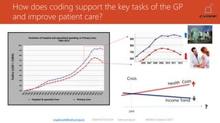 How does coding support the key tasks of the GP
and improve patient care?
angelruiztellez@cymap.es +0034 637532359 www.cymap.es WONCA Istanbul 2015
Primary CareHospital & specialist Care
Evolution of hospital and specialized spending vs Primary Care.
1984-2012
2006 2007 2008 2009 2010 2011 2012
900
800
700
600
2009
?
Income Trend
Crisis
 