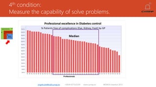 4th condition:
Measure the capability of solve problems.
angelruiztellez@cymap.es +0034 637532359 www.cymap.es WONCA Istanbul 2015
 