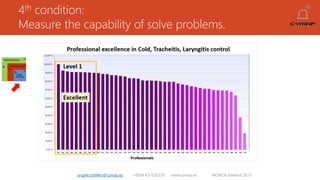 4th condition:
Measure the capability of solve problems.
angelruiztellez@cymap.es +0034 637532359 www.cymap.es WONCA Istanbul 2015
 