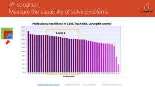 4th condition:
Measure the capability of solve problems.
angelruiztellez@cymap.es +0034 637532359 www.cymap.es WONCA Istanbul 2015
 