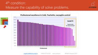 4th condition:
Measure the capability of solve problems.
angelruiztellez@cymap.es +0034 637532359 www.cymap.es WONCA Istanbul 2015
 