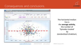 Consequences and conclusions.
angelruiztellez@cymap.es +0034 637532359 www.cymap.es WONCA Istanbul 2015
The horizontal median
line is
the average activity,
the number of
‘Episodes treated’
by
standardized inhabitant,
 