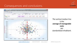 Consequences and conclusions.
angelruiztellez@cymap.es +0034 637532359 www.cymap.es WONCA Istanbul 2015
The vertical median line
is the
average of manageable
costs
per
standardized inhabitant.
 
