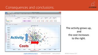 Consequences and conclusions.
angelruiztellez@cymap.es +0034 637532359 www.cymap.es WONCA Istanbul 2015
The activity grows up,
and
the cost increases
to the right.Activity
Costs
 