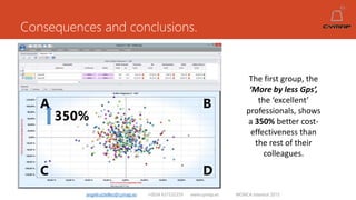 Consequences and conclusions.
angelruiztellez@cymap.es +0034 637532359 www.cymap.es WONCA Istanbul 2015
The first group, the
‘More by less Gps’,
the ‘excellent’
professionals, shows
a 350% better cost-
effectiveness than
the rest of their
colleagues.
350%
A B
C D
 