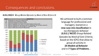 Consequences and conclusions.
angelruiztellez@cymap.es +0034 637532359 www.cymap.es WONCA Istanbul 2015
We achieved to built a common
language for professional and
managers, leaned on a
new case-mix classification in
iso-therapeutic behavior
(G.R.E./ NCC© Group Related
Episodes by Need of Care Criteria,
based on the ICPC) that allow to
group all activity in
24 Models of Behavior
and in 7 Types of Problems. .
G.R.E./NCC© Group Related Episodes by Need of Care Criteria ©
G.R.E. DESCRIPTION
A PROBLEMS OF COLLECTIVE ORIENTATION
B CONSUMTIVE OR DISABLING DISEASES
B1 SANITARY PROBLEM OF SOCIAL ORIGIN
C HEALTH PROBLEMS THAT TEND TO AN SPONTANEOUS RESOLUTION
D SPECIFIC PROBLEMS OF INDIVIDUAL HEALTH, DEPENDANT ON TECHNICAL ABILITIES.
E HEALTH PROBLEMS OF LOW FEASIBILITY, IN PRIMARY CARE
P HEALTH NEEDS WITH EFFECTIVE PREVENTION
 