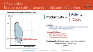 2nd condition:
To code everything, around the Episode of Attention
angelruiztellez@cymap.es +0034 637532359 www.cymap.es WONCA Istanbul 2015
The Cost-activity Professional Cloud
Activity :
• Total annual number of Episodes treated, in relation to the
whole health epidemiological needs.
Manageable Costs :
• Cost of drug prescription +
• Cost of medical leave days +
• Cost of referrals to hospital
Paradoxical distribution, away from the model of
‘higher activity - higher cost’.
??????
Productivity =
Activity
Costs
 
