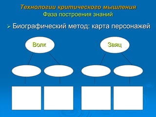 Технологии критического мышления
Фаза построения знаний
 Биографический метод: карта персонажей
Вася
Эгоист Хитрый
Маша
Добрая Заботливая
Не поделился
с друзьями
Обманул
продавца
Помогала
ученикам
Приносила
соседке
лекарства
Волк Заяц
 