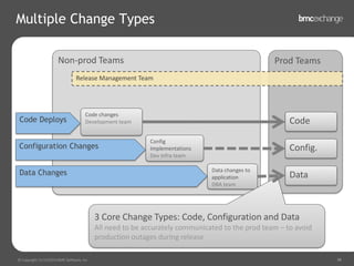 Cloud & DevOps = A Match made in IT Heaven: Clyde Logue, BMC Software | PDF