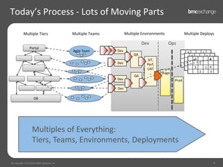 Cloud & DevOps = A Match made in IT Heaven: Clyde Logue, BMC Software | PDF