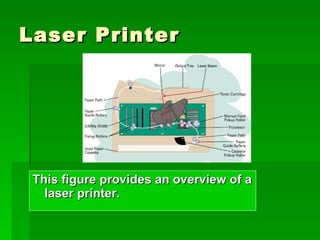 Laser Printer This figure provides an overview of a laser printer. 