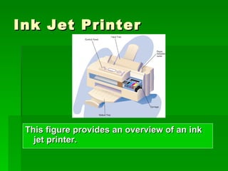 Ink Jet Printer This figure provides an overview of an ink jet printer. 