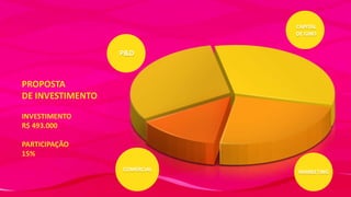 CAPITAL
DE GIRO

P&D

PROPOSTA
DE INVESTIMENTO
INVESTIMENTO
R$ 493.000
PARTICIPAÇÃO
15%
COMERCIAL

MARKETING

 