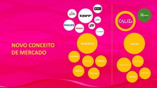 NOVO CONCEITO
DE MERCADO

GENÉRICO

VALOR

PADRÃO
RACIONAL

PREÇO

EXCLUSIVO
PROVOCATIVO

CÓPIA

INOVAÇÃO

PASSIVO
DESEJO

 