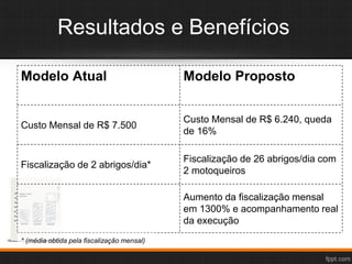 Resultados e Benefícios
Modelo Atual Modelo Proposto
Custo Mensal de R$ 7.500
Custo Mensal de R$ 6.240, queda
de 16%
Fiscalização de 2 abrigos/dia*
Fiscalização de 26 abrigos/dia com
2 motoqueiros
Aumento da fiscalização mensal
em 1300% e acompanhamento real
da execução
* (média obtida pela fiscalização mensal)
 