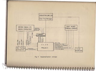 HINDUSTAN Ztt-.(; LTD

                                                                              Chi<zf Proj. Manag<zr




        MECON (INDIA) LTO                                                                                                                 DAVY MCKEE
                                                            Inspect ion                                   -.                            FOREt.,
        INDIAN CONSULTANT                                  ~f(En9ij""'-                                                                      GN CONSULT


                  ·                    i! ~                 T'"Ir-9.r_~;"""":_R_}_K...LE_yL...L_l'"
                                       ~        _.!::!        1LUN -R.~                    )I-Isl
                                       ::l      c    III
                                       V        ~    0                         -
                                       o        E    rn                 £'     ~
                                       ~         ~                      v      E
                                       ~         C7l                    c      ~      . <7'
                                       cj,       g                      w      •.. Sc
                                >.                                                         E
  g
 wg'wo
      C7l
                   ~
                   CC           Uc
                                       C7l

                                cwci.1-L
                                                 C
                                                I~
                                                                        .-
                                                                         CocE
                                                                        -';
                                                                               ~

                                                                               •..
                                                                                     III

                                                                                     00
  u
            ';:
            ~      _
                        '';:;
                         u
                                .s   ::t.
                                "5:= VI 0'                                 0.    U u
                                                                       r-..••.....
                                                                        0
                                                                            --...--Z--J....-----_
 .Iii       c      '0   ~        ~ 2         s ~                                                               Basic En99·
  a
 ID •...
       :    ••     ti   III
                   0 . .£       8      ~.- VI   L-.            ...-I                 C L            Z S        Supplementary    En99.
                  I ~                        ~.--.                                                             Procurement & Consultancy
                                     -----                                                                     Proi. ManaQeme:nt
 Non Turnkey                            Procurement                                  PROJE C T                 Commissionina     & 'Guarantee   Test
Contractors                     Constn. CommissioninQ                                                          Land, watt:r,   power                    Lo cat
                                                                                                                                                       Aurothiti<zs



                                                            Fig. 6                 lrnpternentatlon concept
 