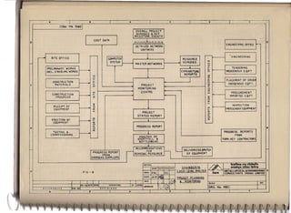 8                 I                         a                    I           4                                                   3                      I                2                 I            ,             --
                                                                                                                                                                                                                                                   --
                              1:>3W 'oN '!)1I0           I
                                                                                                        .OVERALL PROJECT
                                                                                                         SCHEDULE &.> KEY
                                                                                                                                               I
                                                                                                        MILESTONE EVENTS

0
                                                             I          COST   DATA
                                                                                          I             nnnnAnnnnn
                                                                                                        DETAILED NETWORK
                                                                                                           UNITWISE
                                                                                                                                                                ,
                                                                                                                                                                                                          I   ENGINEERING OFFICE   r-      -
                                                                                                                                                                                                                                                   0




                                                                                                                                                                                                          f .ENGINEERING
I-
           r1            SITE OFFICE
                                                     I
                                                                 .---
                                                                                 [ COMPUTE~
                                                                                    SYSTE.M
                                                                                                        MASTER NETWORKS
                                                                                                                       1                                            I   RESOURCE
                                                                                                                                                                    . I &CHEDI.l.E
                                                                                                                                                                                       ~
                                                                                                                                                                                           01)
                                                                                                                                                                                           ....,
                                                                                                                                                                                                          I
                                                                                                                                                                                                                                                   ~
                                                                                                                                                                                           ~
                                                     I
                                                                                                                                                                    I        1
                                                                                                                                                                                                          I
                                                                                                                                                                                           u,
                 [PRELIMINARY WORKS                                                                                                                                                                              TENDERING
                  INCL. E NABUNG WORKS               I                                                                                                                  EXPENDITURE
                                                                                                                                                                                           "-
                                                                                                                                                                                           0              llNDIGENOUS    E Q.PT.
                                                                      ....,
                                                                      u
                                                                                                                       1                                                  REPOfns          c.!I
                                                                                                                                                                                           z
                                                                                                                                                                                                          I PLACEMENT
                                                     I                -                                                                                                      I
                 I
                                                                                                                                                                                           II:
                                                                                                                                                                                           ....,                        OF ORO
                          CONSTRUC TION                               "-
                                                                      u,                                                                                                                   uJ             1    INDIGENOUS EQPT.
c                          MATERIALS
                                                     I                0                                     PROJECT
                                                                                                          MONITORING
                                                                                                                                                                                           z
                                                                                                                                                                                           ~
                                                                                                                                                                                                                                                   c

                                                                      ....•                                                                                                                z
                                                                                                                                                                                           ....
                         CONS TRUC nON               I                ~
                                                                                                             CENTRE                                                                                       r PROCUREMENT
                 I         PROGRESS
                                                     I                ;;;                                                                                                                  l:
                                                                                                                                                                                           0
                                                                                                                                                                                           II:
                                                                                                                                                                                                          I IMPORTED EQ.PT.
                                                                                                                                                                                           "-             r INSPECTION
"-
                 I
                          RECEIPT OF
                          EQUIPMENT
                                                     I
                                                     I
                                                                      l:
                                                                      0
                                                                      II:
                                                                                                                       1                                                                   In
                                                                                                                                                                                           ~              ~ll
                                                                                                                                                                                                           NOEGEJ1()U5EOUPMENT
                                                                                                                                                                                                                                                   "-
                                                                      "-                                     PROJECT
                                                                                                                                                                                           II:
                                                                                                                                                                                           0
                                                                                                                                                                                           C1..
                                                                                                          STATUS REPORT                                                                    ....•
                         ERECTION OF                 I                01)
                                                                      ~                                                .1                                                                  II:

                 I        EOUIPMENT
                                                     I                II:
                                                                      0
                                                                      C1..
                                                                                                                                                                                        L.....-

II                                                                    ....•                              PROGRESS REPORT                                                                                                                           ••
                          HSTING   &.                I                II:
                                                                                                                       1                                                                                  PROGRESS REPORTS
                 I       COMMI SSIONING
                                                     I           '---                                      ANA';-YSIS OF
                                                                                                          SHOR FALL     &.
                                                                                                                                                                                                                FROM
                                                                                                                                                                                                         TURN·KEY    CONTRACTORS
                                                                                                           BOTTLEfo.ECKS


~
                                                                      PROGRESS REPORT         J
                                                                                                  rl            FOR
                                                                                                                       .L
                                                                                                         RECOMMENDATIONS
                                                                                                        REMEDIAL MEASURES
                                                                                                                                                                Y        DELI-/ERY/DESPATCH
                                                                                                                                                                           OF EQUIPMENT
                                                                                                                                                                                                                                                   ~
                                                                            FROM
                                                                     OVERSEAS SUPPLIERS


                                                                                                                  IfCTlO"·                                                                                              ~          .

                                                                                                                                                                   CHJ.NQERIYA     •                                    (dft) firfm
/Ii.
                                                                                                                                HAMI   DATE    CHID    04Tt

                                                                                                                                                                LAED ..,ZINC $MELTER
                                                                                                                                                                                            ~             METALlUAGICAL&ENGINEERlNG                It.
                                                         . FIG   - 8                                              010"          PRC            DG                                                  lnP    CONSULT ANTS (lNOIAI liMITED
                                                                                                                  ORWN          JAIN   ~
       ~----
                                           I          I     I    I I                               I    I         TRCD                     ,          1("I.j
                                                                                                                                                                PROJECT PLANNING
                                                                                                                                                                  & MONITQfUNG                                                         I   IIIV.
                                                                                                                                                                                              SCAlf
                                           ,I         ~IV,"01DAn 1lONII          DIICR"TION        I"   I",,",D
               "[',,,."C(.
       '------_.-                          10110,   NO~                 .IV,.,ON.
                                                                                                                  ~D                   ~~~~f'                                                 O~G. No. HKI                             I
              _.-    •                 I                         •                    I           •                         I                         J                      I                2                 I            1
 