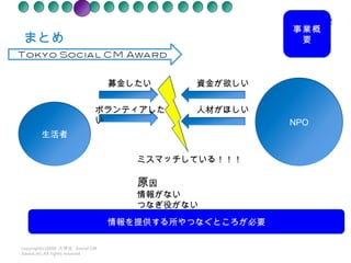 まとめ　 copyright(c)2008  大学生  Social CM Award.inc.All rights reseved 募金したい ボランティアしたい 資金が欲しい 人材がほしい ミスマッチしている！！！ 原 因 情報がない つなぎ役がない 事業概要 情報を提供する所やつなぐところが必要 生活者 NPO 