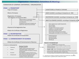 6/7/2015 1
Organization – Formation, Committees & Meetings.
FORMATION OF COMPANY /ENTERPRISE / ORGANIZATION
STAGE – 1, PROMOTION#
•Type of Company
•Name of Company
•Registration of Company
from Registrar of Companies (RoC)
 $Memorandum of association (MoA)
 *Articles of association (AoA)
 List of directors
 Compliances with law of company act
 Submit the relevant documentation
•Payment of the Registration Fees
•Obtain the Certificate of Registration
STAGE – 2, INCORPORATION
•Obtain the Certificate of Incorporation
STAGE – 3, COMMENCEMENT OF BUSINESS
•Obtain the Certificate of Commencement of Business
Limited3 (Public or Private) or Unlimited
$, * Varies from one company or enterprise to another & also includes place of jurisdiction
3. Limited by shares or guarantee (with or without share capital )
NAME CLAUSE(S) according to Companies act 1956
REGISTRATION CLAUSE(S) according to Companies act 1956
OBJECTS & POWERS CLAUSE(S) according to Companies act 195
• Share capital issued, rights & payments
• Lien on shares
• Calls on shares
• Transfer & Transmission of shares
• Forfeiture or surrender of shares
• Conversion of shares to stock
• General body meetings & proceedings
• Voting rights of members or non members
• Dividend payment
• Accounts & Audit
• Borrowing powers
• Winding up
PROCESS OF INCORPORATION
• Declaration of Form 1by an advocate of the
supreme or high court, attorney or pleader or Company secretary,
Chartered Accountant
• Stamped & signed copy o f Memorandum & Articles of Association
Form -18, Location of the Registered office of company
• Agreement details & particulars in favor of Memorandum & Articles of association
executed on Non – judicial stamp paper, of requisite value.
• True copy of Registrar of Companies letter about the availability of name of company
#. Promoters are mainly grouped into
Business/ Function
• Professional Who offer assistance or
engage in business of developing promoters
• Financial Who establish banking or finance related
companies & maintain t he company or enterprise
till its dissolution.
• Occasional Who establish the company and hand it over to
other promoters during its due course of existence
• Entrepreneurial Most common form of promotion & Involve
in variety of businesses. Maintain till the
dissolution or wind up of the company
 