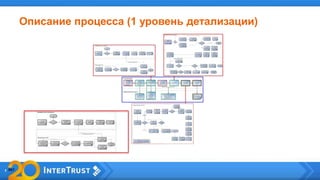 Описание процесса (1 уровень детализации)
 