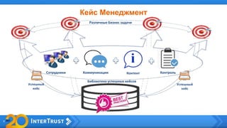 Успешный
кейс
Успешный
кейс
Сотрудники Коммуникации Контент Контроль
Различные Бизнес задачи
Библиотека успешных кейсов
Кейс Менеджмент
 