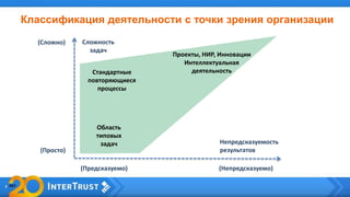 Классификация деятельности с точки зрения организации
Сложность
задач
Непредсказуемость
результатов
Область
типовых
задач
(Просто)
(Предсказуемо)
(Сложно)
(Непредсказуемо)
Проекты, НИР, Инновации
Интеллектуальная
деятельностьСтандартные
повторяющиеся
процессы
 