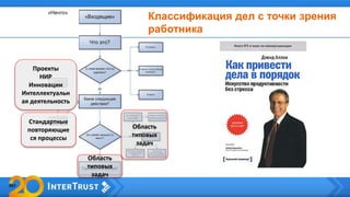Классификация дел с точки зрения
работника
Стандартные
повторяющие
ся процессы
Проекты
НИР
Инновации
Интеллектуальн
ая деятельность
Область
типовых
задач
Область
типовых
задач
 