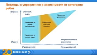 Подходы к управлению в зависимости от категории
работ
Сложность
задач
Непредсказуемость
результатов(Просто)
(Предсказуемо)
(Сложно)
(Непредсказуемо)
 